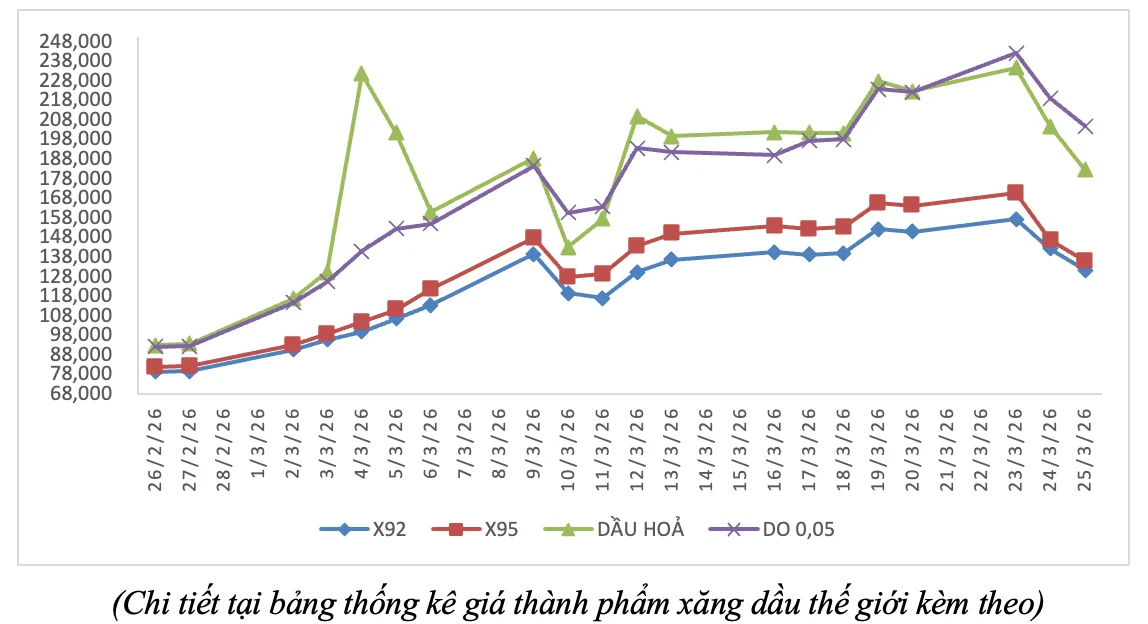 Giá xăng dầu hôm nay 1/4: Dầu thô lao dốc khi Mỹ “vừa đánh vừa hoà đàm” với Iran, xăng trong nước hồi hộp chờ điều chỉnh